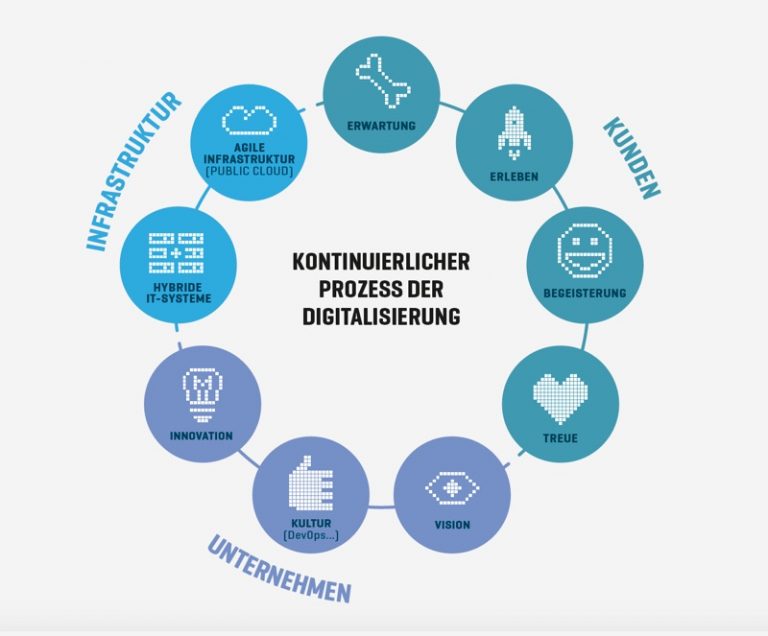 Wie digitaler Wandel Kundenverhalten und Branchen verändert