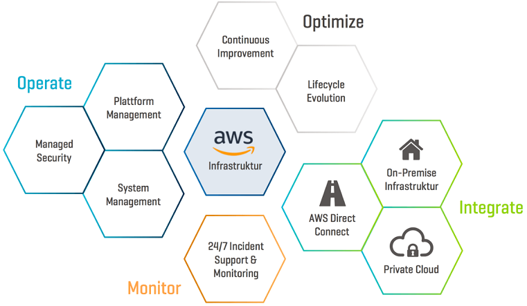 Managed AWS