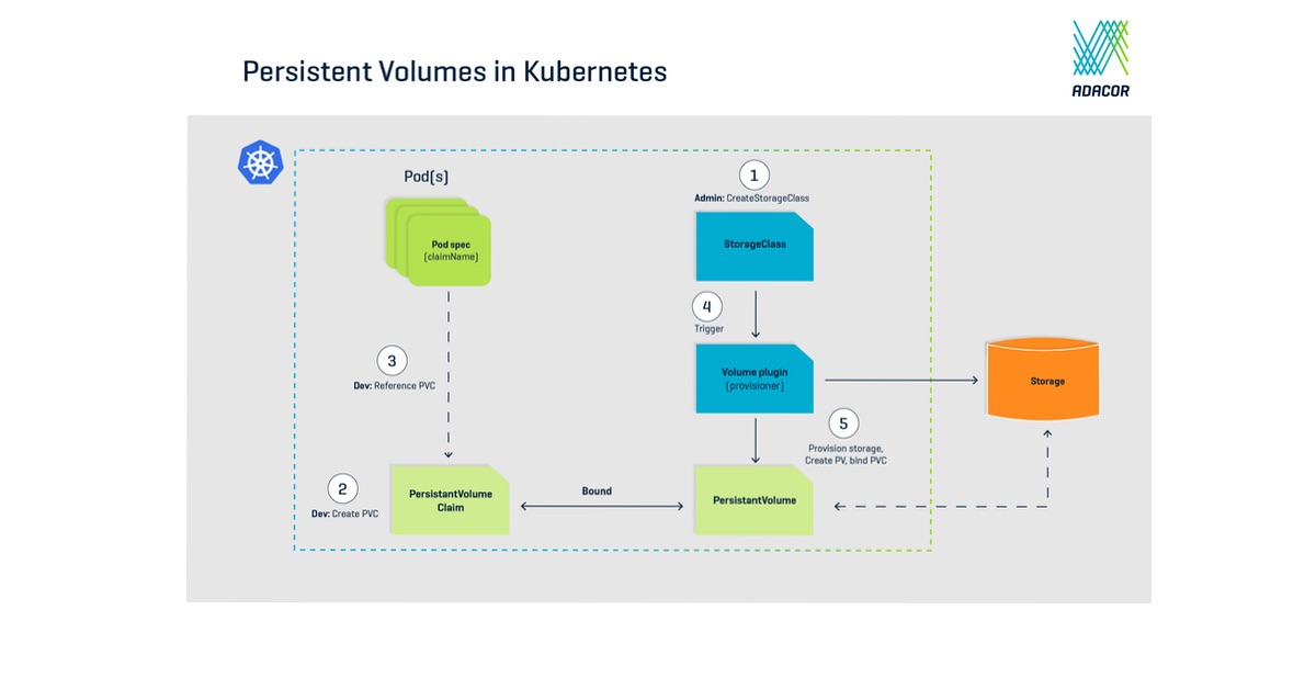 persistent-volumes-in-kubernetes-einbinden